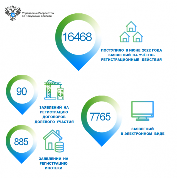 Управление Росреестра по Калужской области фиксирует рост поступивших заявлений в июне 2022 года