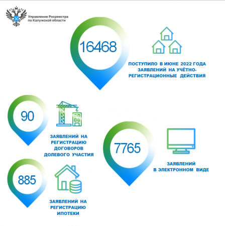 Управление Росреестра по Калужской области фиксирует рост поступивших заявлений в июне 2022 года
